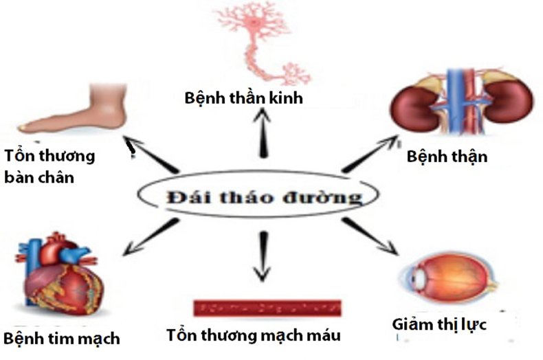 Tac hai cua benh dai thao duong