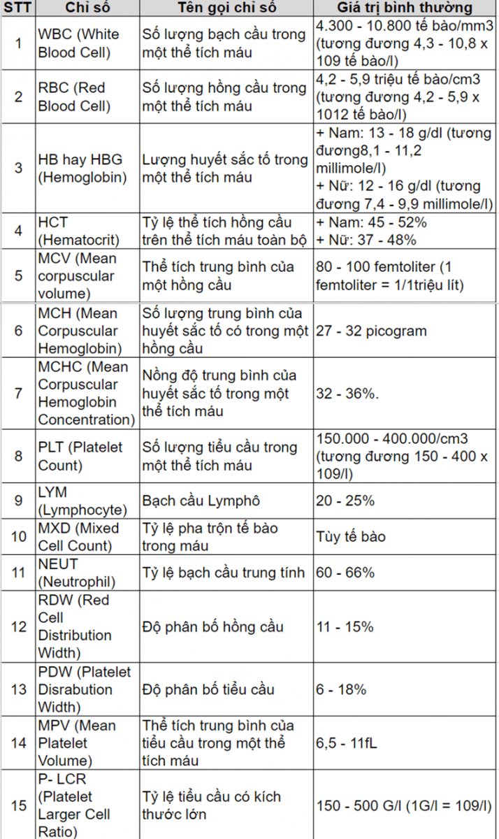 chi-so-thuong-gap-trong-ket-qua-xet-nghiem-mau